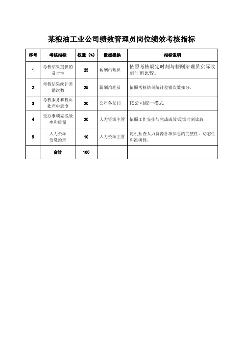 某粮油工业公司绩效管理员岗位绩效考核指标