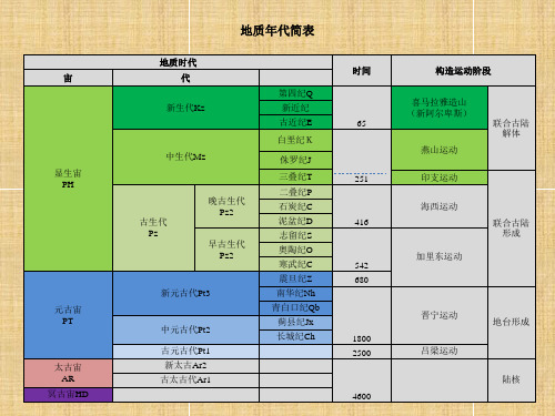 地质年代简表和地质口诀