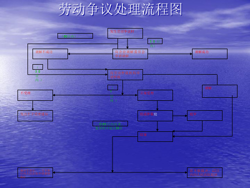 劳动争议处理流程图