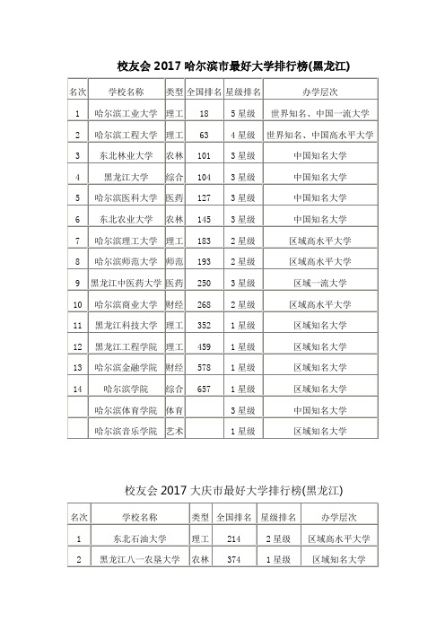 校友会2017黑龙江省各城市最好大学排行榜