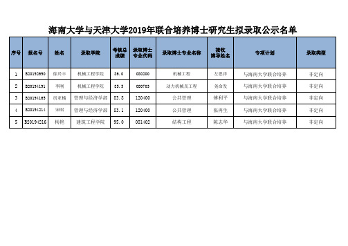 海南大学与天津大学2019年联合培养博士研究生拟录取公示名