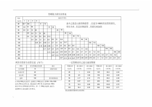 管路阻力损失估算表