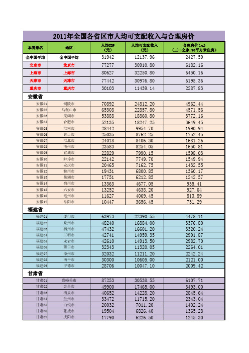 2011年全国各省区市人均可支配收入与合理房价