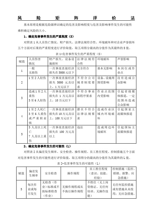 风险矩阵评价法R=LS