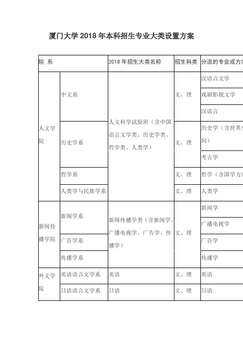 厦门大学2018年本科招生专业大类设置方案