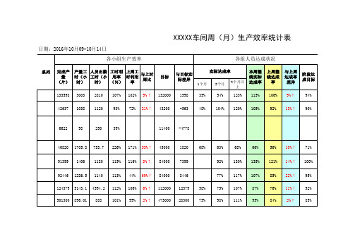 车间周(月)生产效率统计表