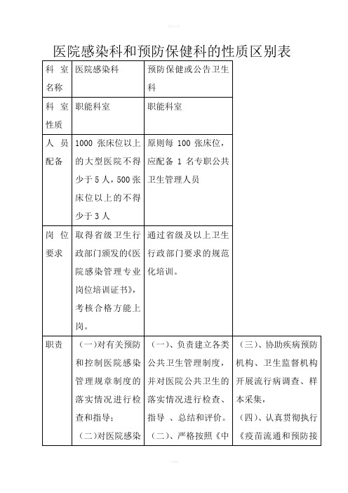 医院感染科和预防保健科的性质区别表