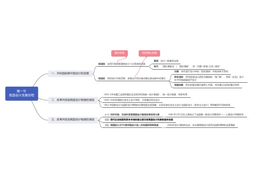 中级财务会计思维导图1-1