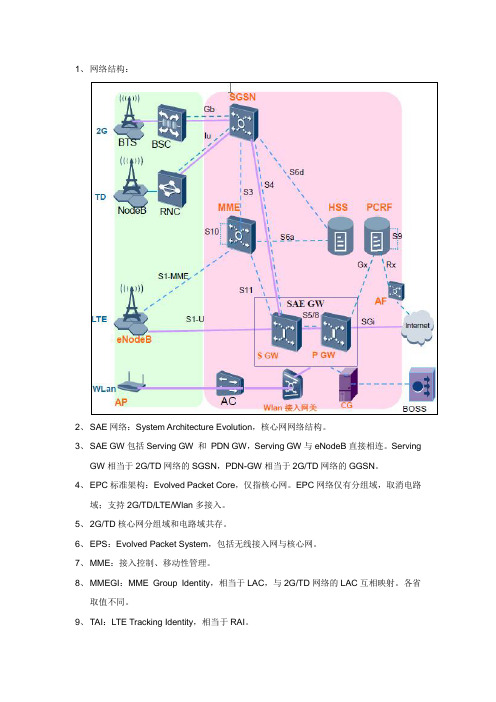 LTE学习笔记(非常经典!!!)