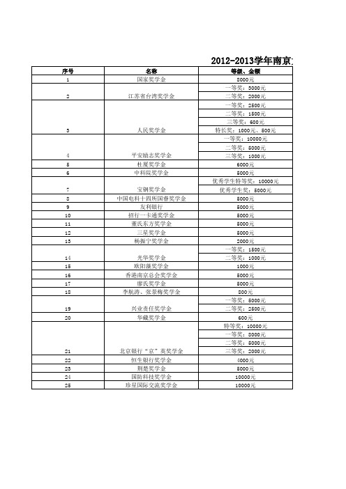 2012-2013学年南京大学本科生奖学金一览表