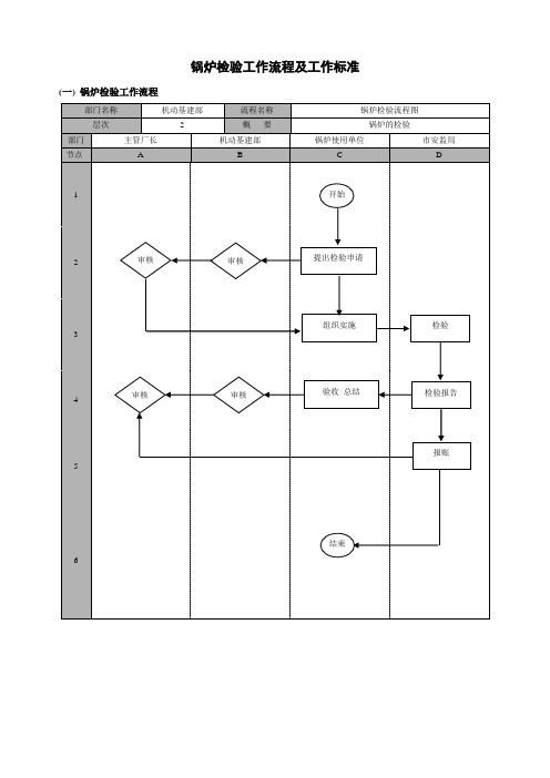 锅炉检验工作流程及工作标准