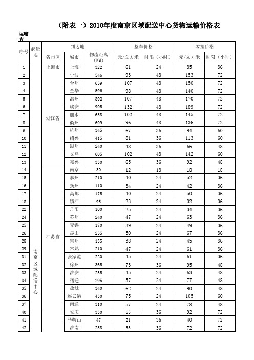 2010年度华东RDC运输报价表(南京)