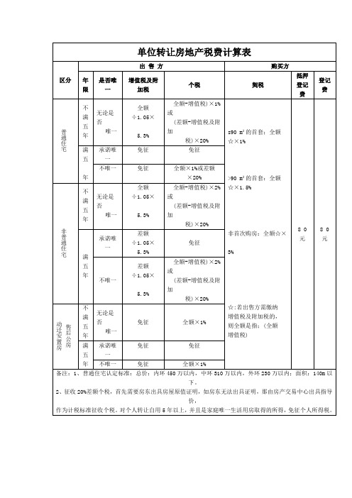 单位转让房地产税费计算表