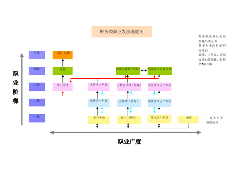 员工职业发展通道图(全面)