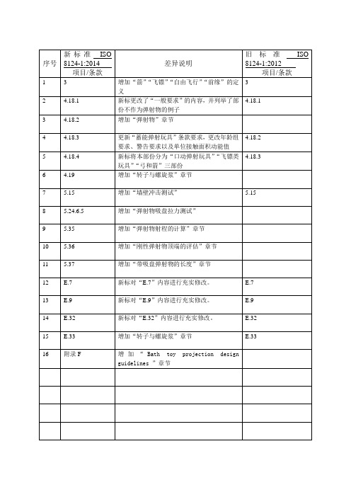 新旧标准差异对照表(ISO 8124-1 2014)