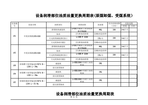 润滑周期表