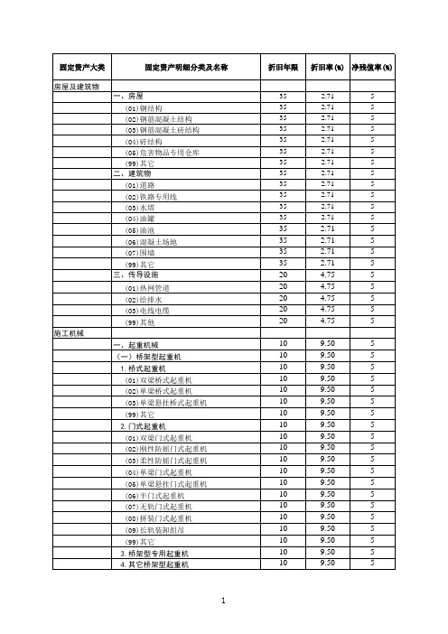固定资产管理目录及折旧年