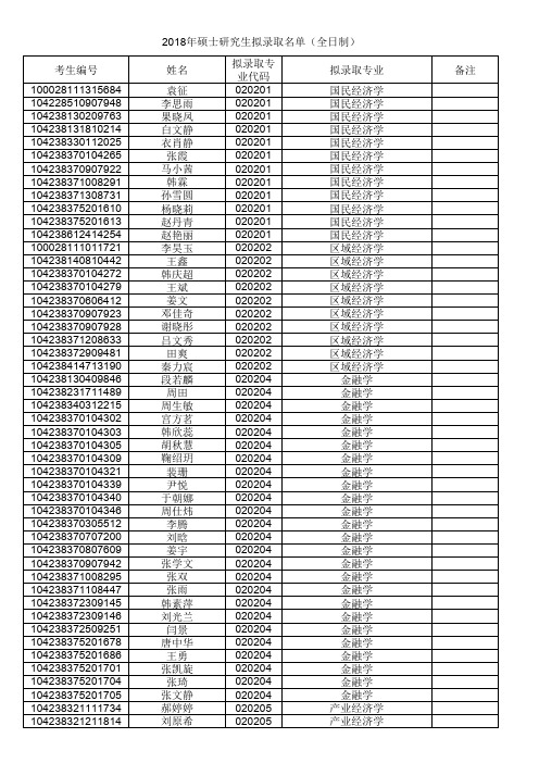 2018中国海洋大学拟录取名单(全日制)(1)