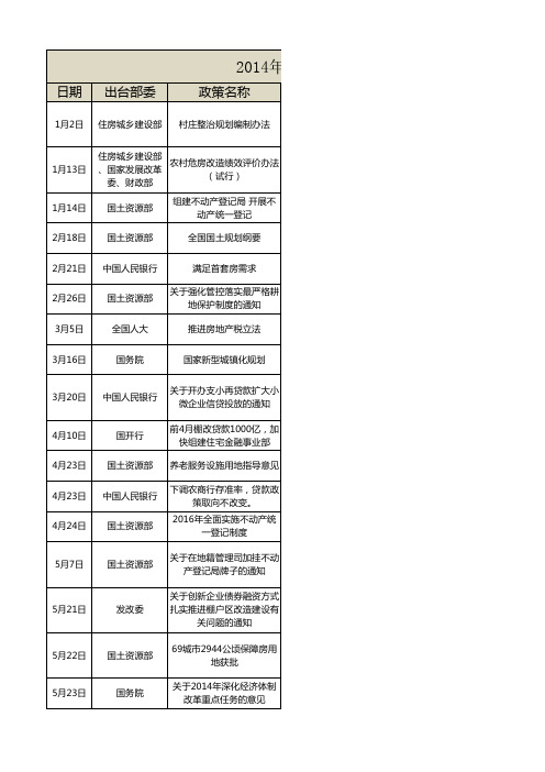 2014年国家部委出台房地产相关政策汇总