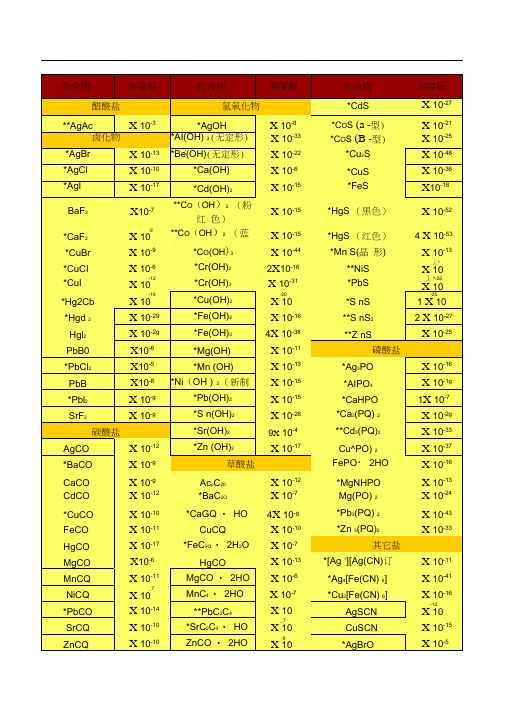 化合物的溶度积常数表