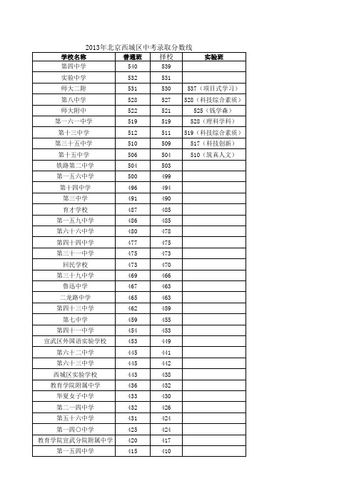 2013年北京西城区中考录取分数线