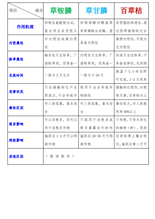 草甘膦草铵膦百草枯区别