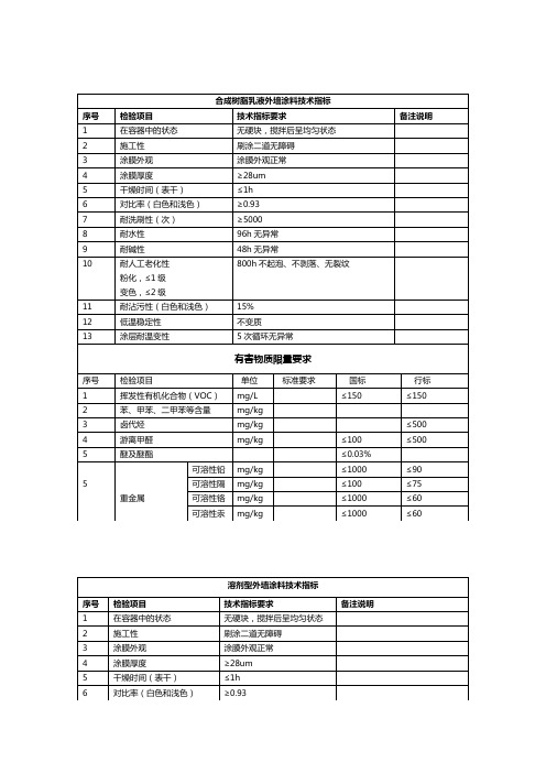 室内外墙涂料技术指标