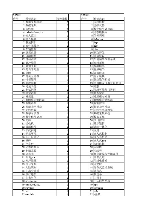 【测控技术】_数据采集模块_期刊发文热词逐年推荐_20140725