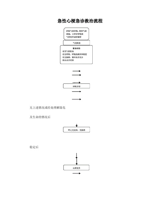 急性心梗急诊救治流程