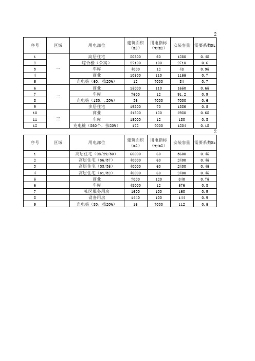 某商业综合体项目用电指标设计计算