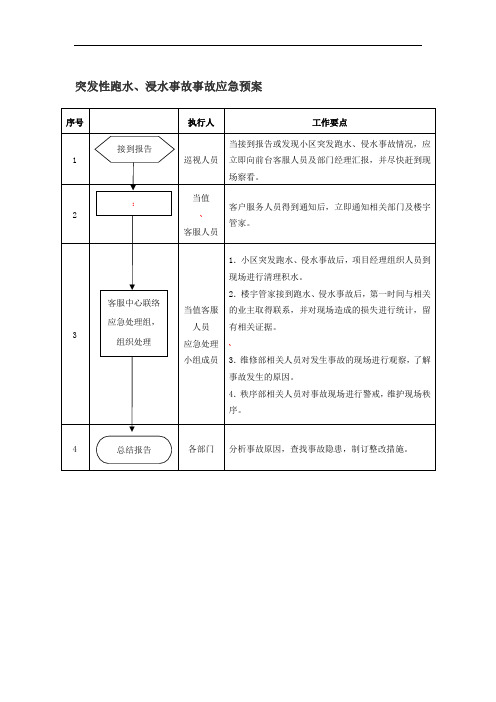 突发性跑水、浸水事故事故应急预案