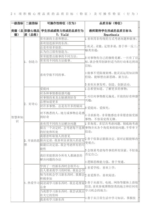 24项积极心理品质的品质目标(特征)及可操作特征(行为)