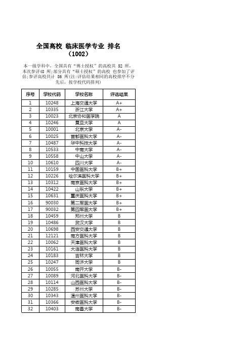 全国高校 临床医学专业 排名