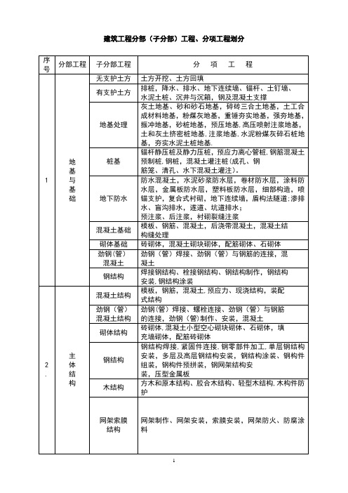 建筑消防工程分部(子分部)、分项划分表