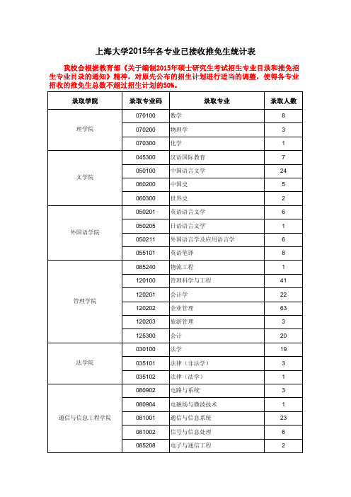上海大学2015年各专业已接收推免生统计表.pdf