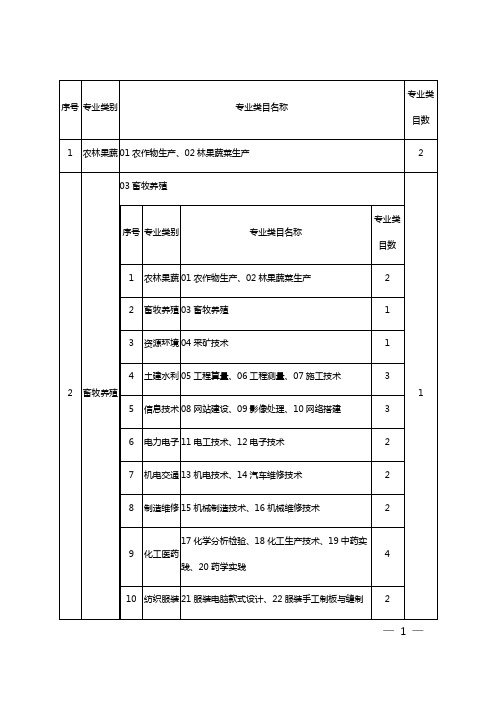 知晓教育分享山东:2014年春季高考专业类别及专业类