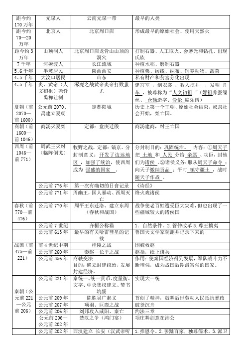 七年级历史上册时间表