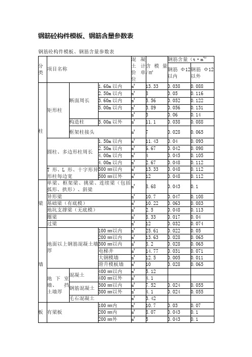 钢筋砼构件模板、钢筋含量参数表