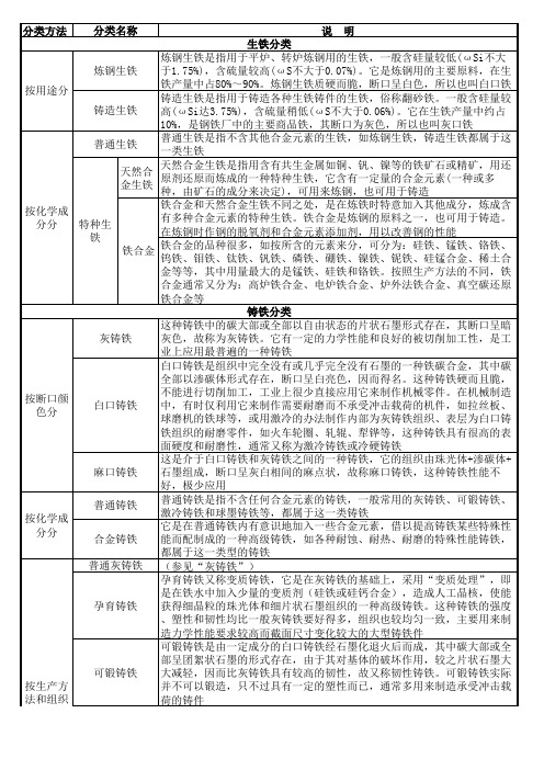 钢铁材料分类