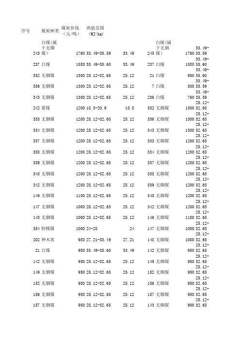 不同种类煤炭热值