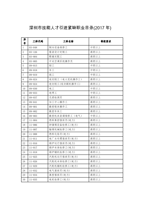 深圳市技能人才引进紧缺职业目录(2017年)