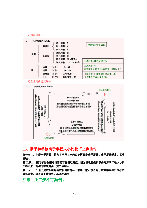 高一化学元素周期表图解