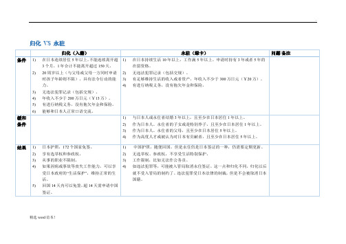 日本经营管理签证相关问题整理