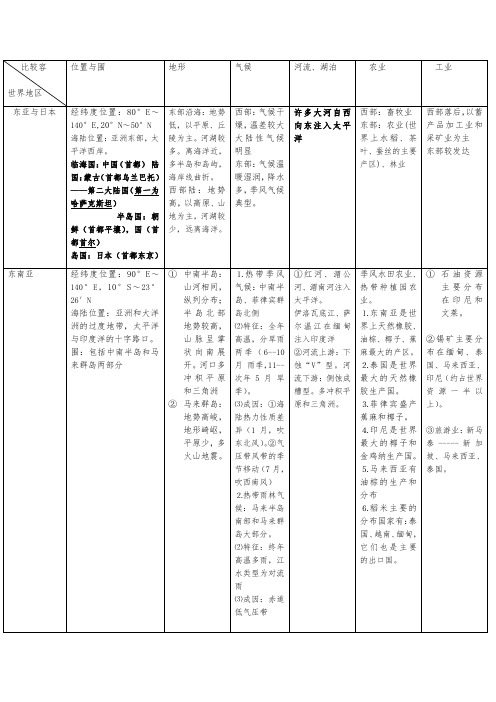 世界区域地理完整版