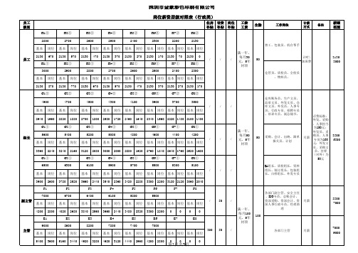 工资结构表