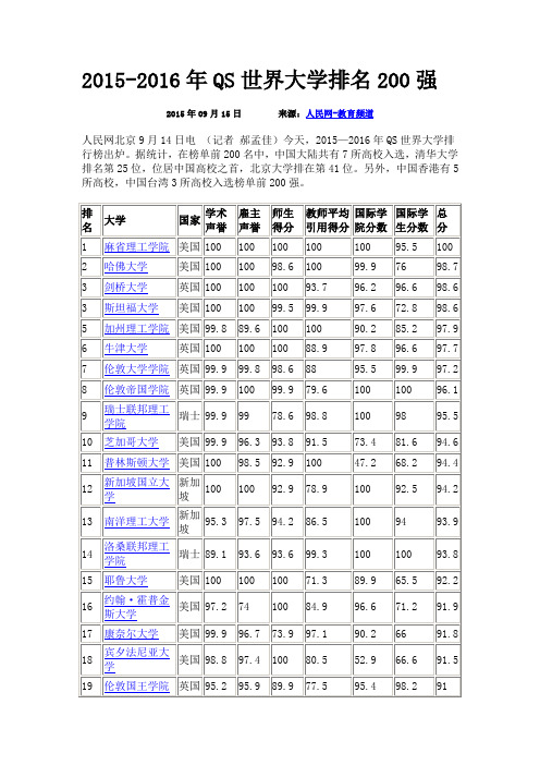 2015-2016年QS世界大学排名200强