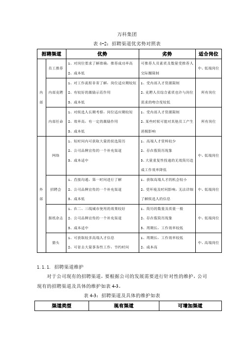 万科集团招聘渠道优劣势对照表