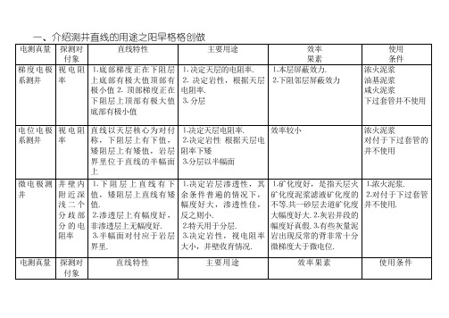 测井曲线的用途