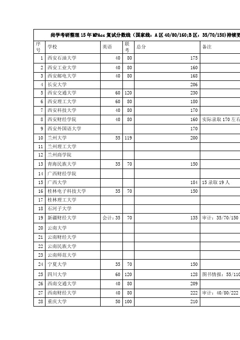 尚学整理15MPAcc复试分数线