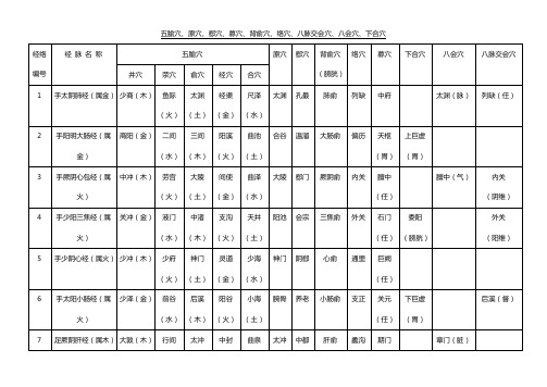 五腧穴、原穴、郄穴、募穴、背俞穴、络穴、八脉交会穴、八会穴、下合穴